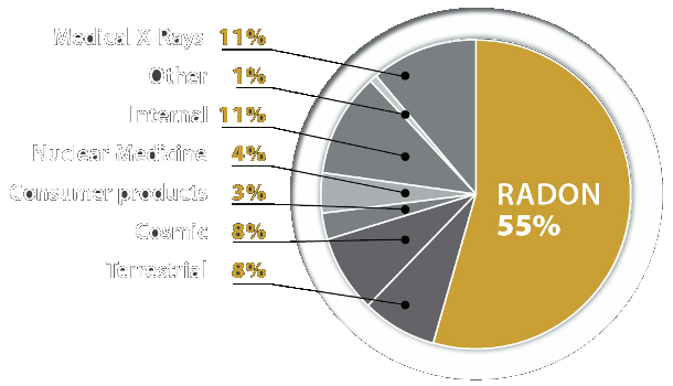 Radiation sources pie chart