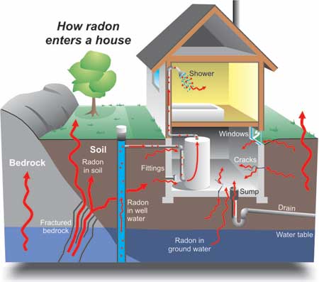radon diagram